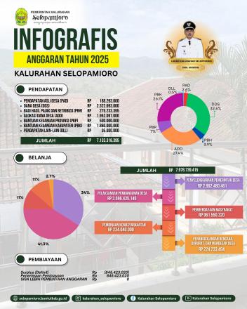 Infografis APBKAL Kalurahan Selopamioro Tahun 2025