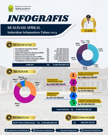 Infografis Realisasi APBKAL Kalurahan Selopamioro Tahun 2024